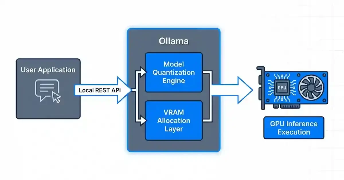 Ollama Architecture 